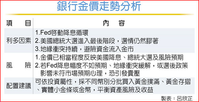 銀行金價走勢分析