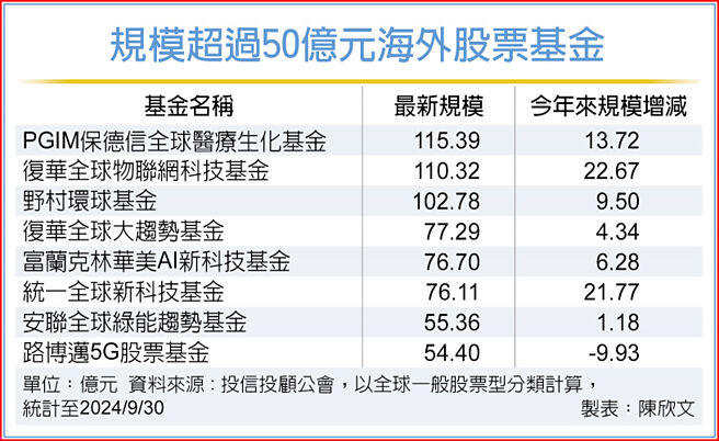 規模超過50億元海外股票基金