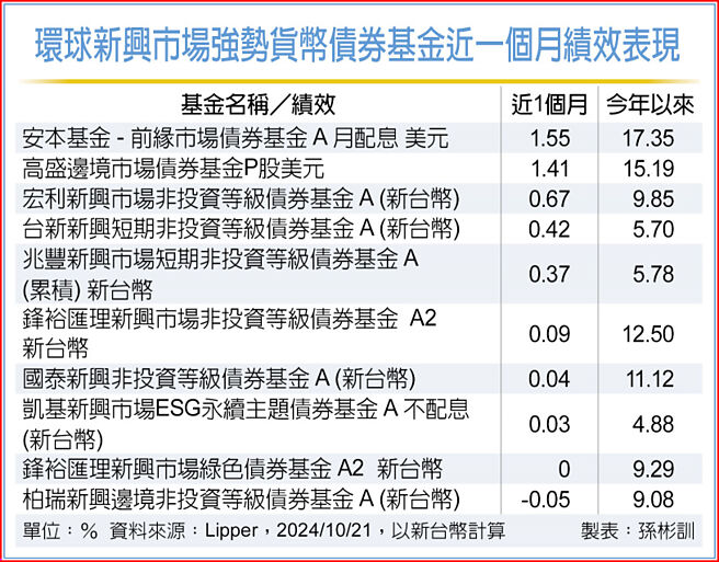 環球新興市場強勢貨幣債券基金近一個月績效表現
