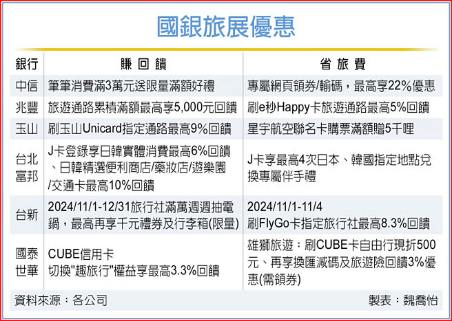 國銀旅展優惠