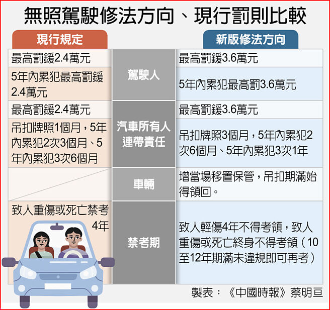 無照駕駛修法方向、現行罰則比較