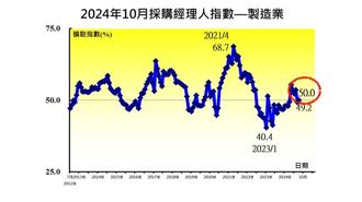 又有驚喜！10月台灣採購經理人指數雙升