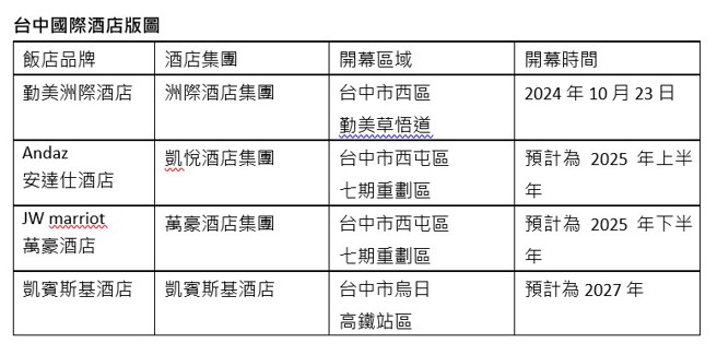  制表：信义房屋