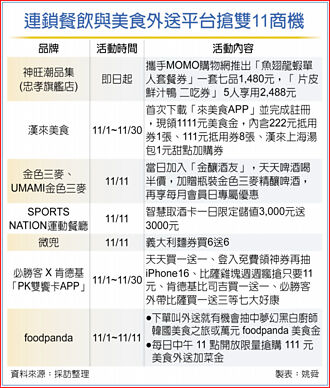 搶搭雙11列車 餐飲業掀促銷大戰