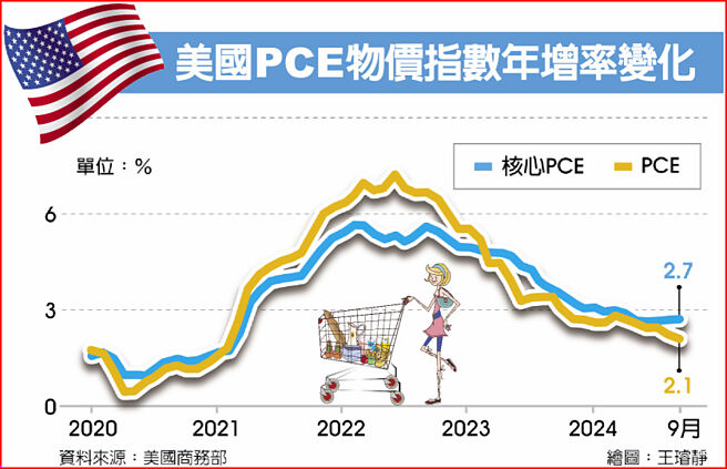 美国PCE物价指数年增率变化