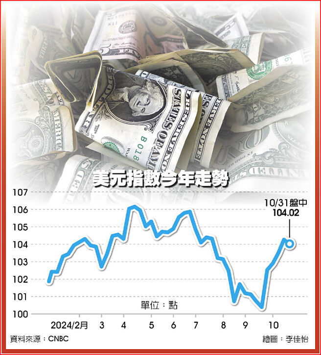 美元指数今年走势