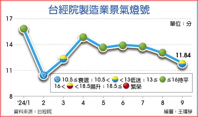 台经院制造业景气灯号