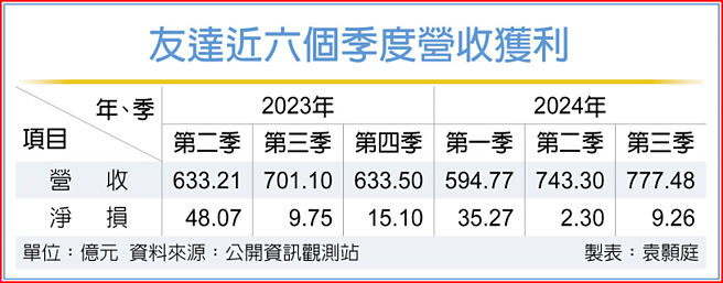 友达近六个季度营收获利