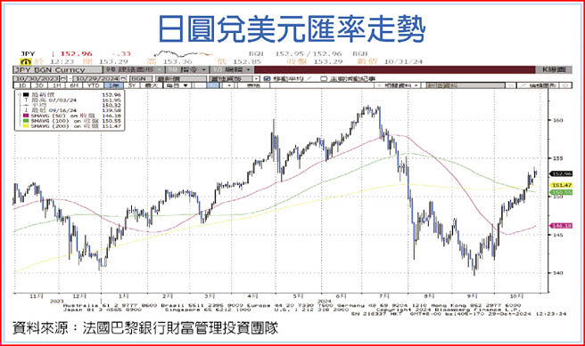 日圓兌美元匯率走勢