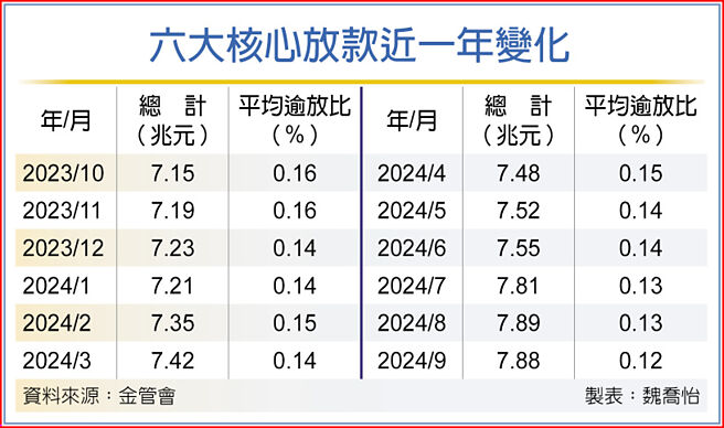 六大核心放款近一年变化