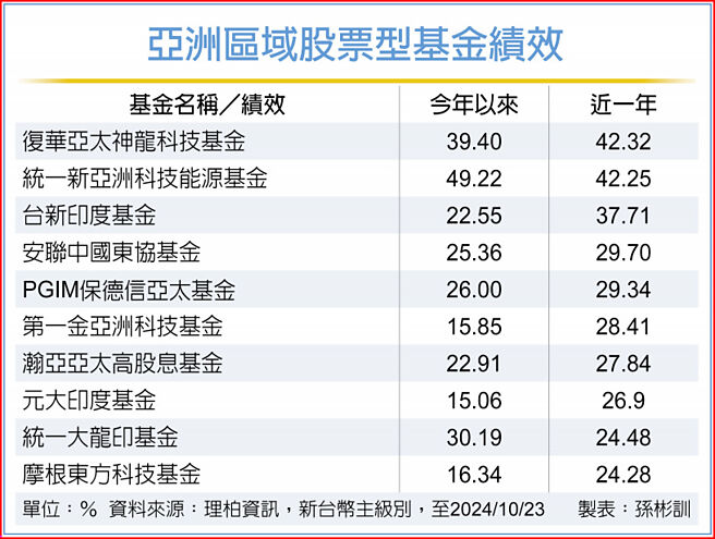 亚洲区域股票型基金绩效