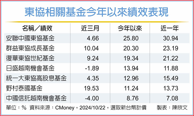 东协相关基金今年以来绩效表现