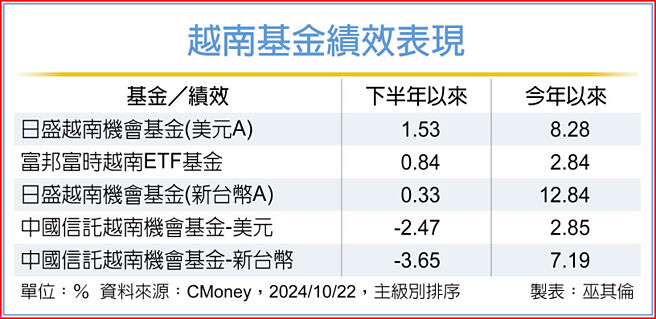 越南基金绩效表现