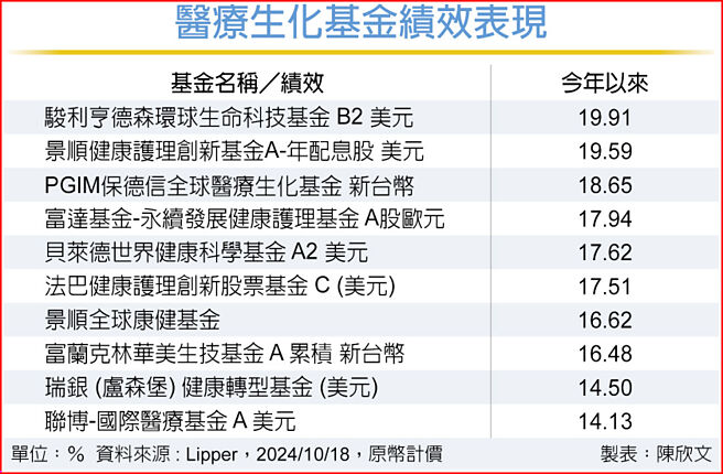醫療生化基金績效表現