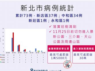新北登革熱疫情延燒！中和再＋1 高風險區封山至11／25