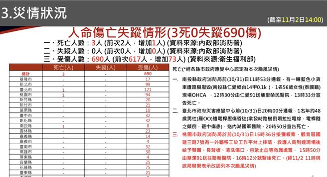据中央灾害应变中心统至今（2）日下午2时，全台共计3死690伤，灾情1万831件。（消防署提供）