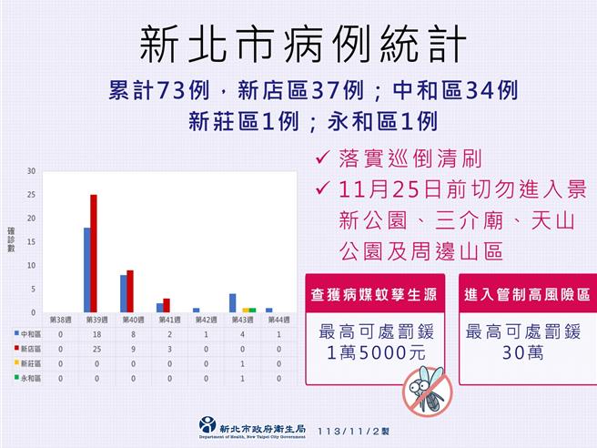 新北市再增1例本土登革热病例，为中和区36岁男。（新北市卫生局提供）