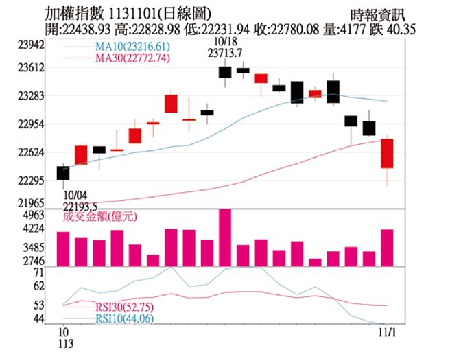 加權指數日線圖