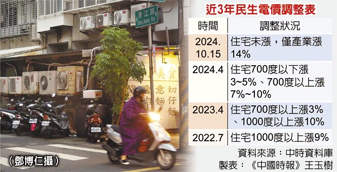 近3年民生电价调整表