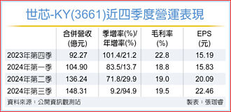 获重量级股东联发科加入 世芯-KY Q3赚逾两股本