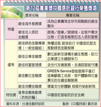 金融界奧斯卡獎 中信銀大滿貫