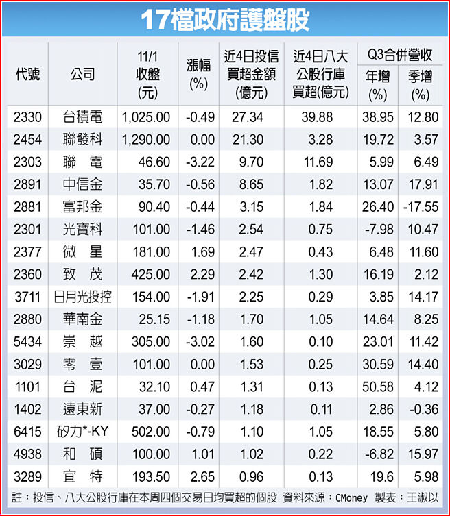 17檔政府护盘股