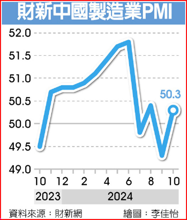 財新中國製造業PMI
