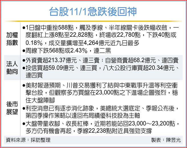 台股11/1急跌後回神