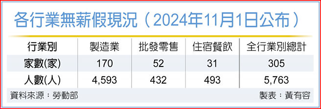 各行業無薪假現況（2024年11月1日公布）