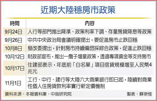 近期大陸穩房市政策