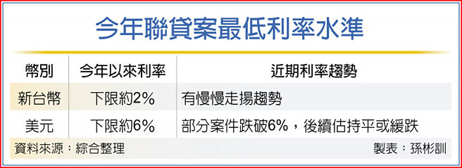 今年聯貸案最低利率水準