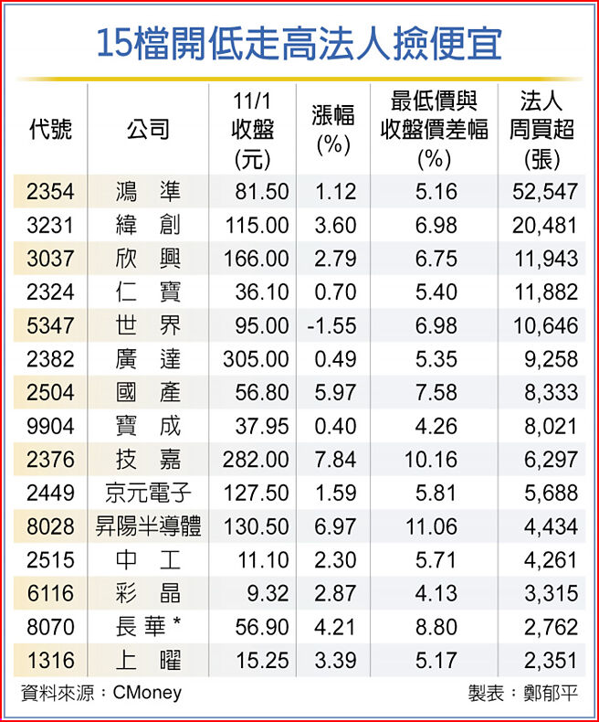 15檔開低走高法人撿便宜