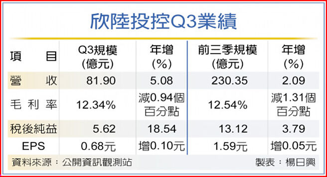 欣陆投控Q3业绩