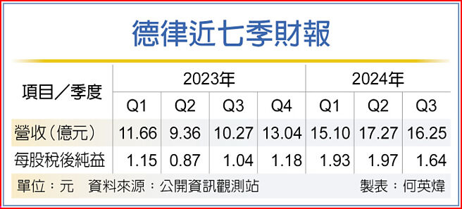 德律近七季财报