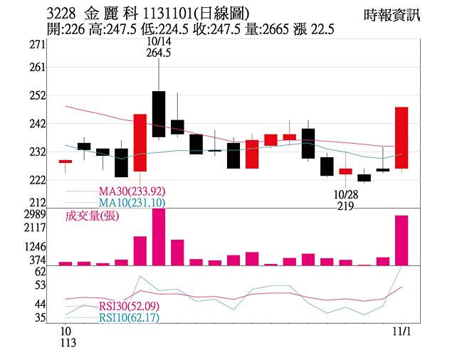 本周關鍵一檔 金麗科日線圖