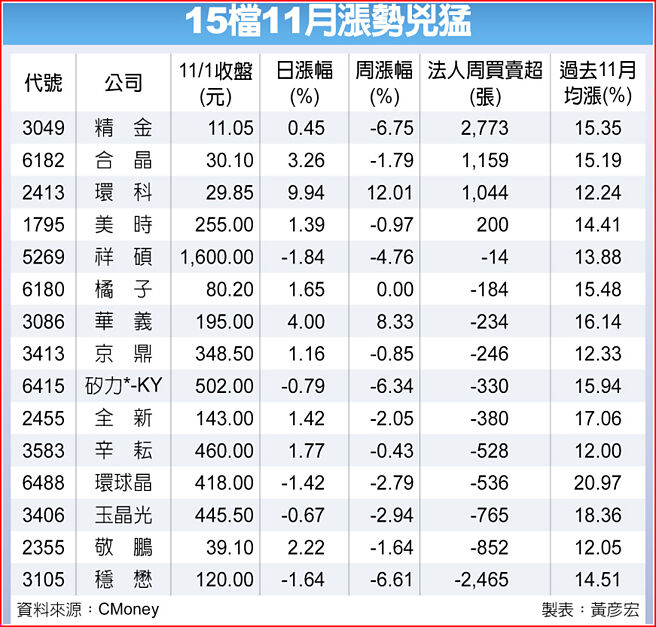 15檔11月漲勢兇猛