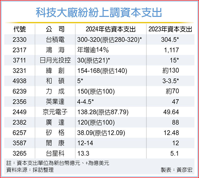 科技大廠紛紛上調資本支出