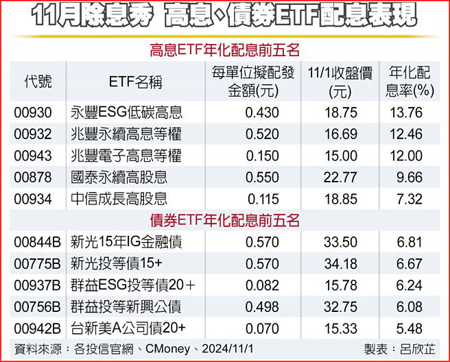 11月除息秀 高息、债券ETF配息表现