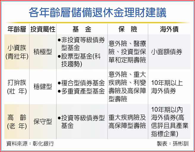 各年齡層儲備退休金理財建議