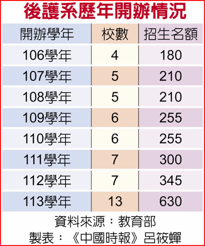 后护系歷年开办情况