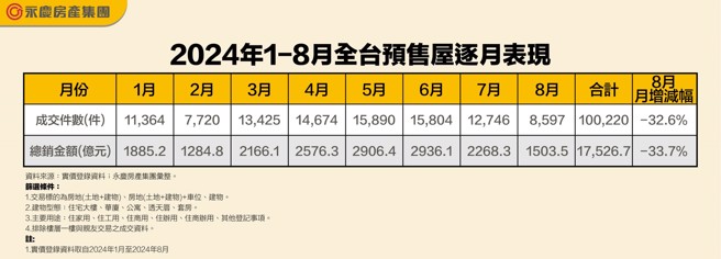 資料來源：實價登錄資料；永慶房產集團彙整。
篩選條件：
1.交易標的為房地(土地+建物)、房地(土地+建物)+車位、建物。
2.建物型態：住宅大樓、華廈、公寓、透天厝、套房。
3.主要用途：住家用、住工用、住商用、住辦用、住商辦用、其他登記事項。
4.排除樓層一樓與親友交易之成交資料。
註: 
1.實價登錄資料取自2024年1月至2024年8月