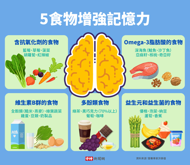 5食物增强记忆力(制图/中时新闻网)
