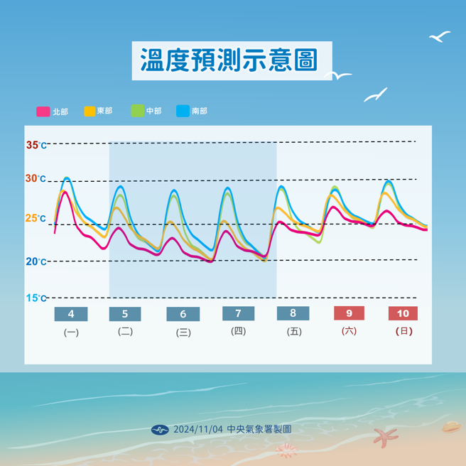 氣象署分析未來溫度變化。（氣象署提供）