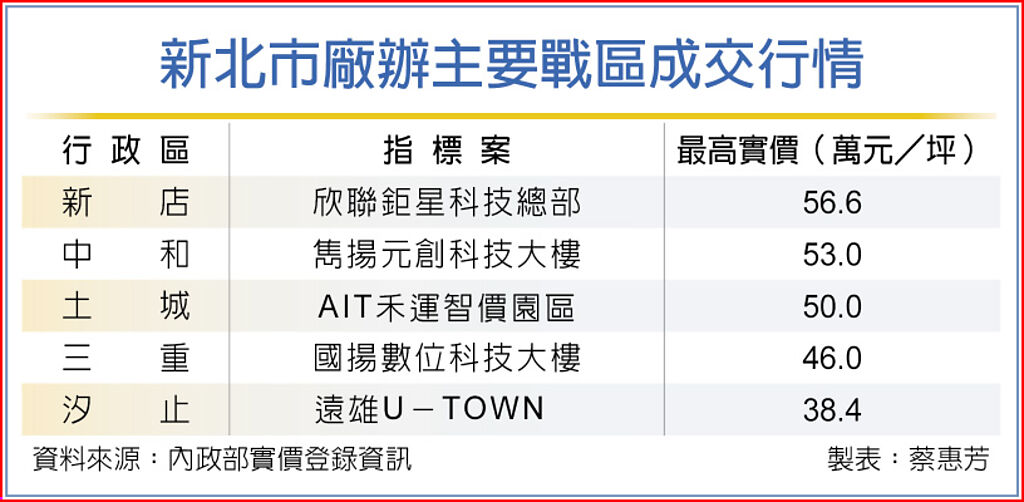 新北市廠辦主要戰區成交行情