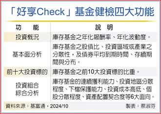 基富通基金健檢 助力理財規畫