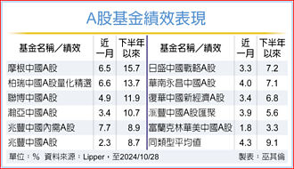 A股回溫 法人：謹慎應對漲跌波動