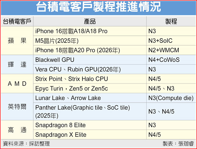 台积电客户制程推进情况