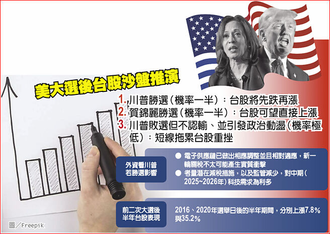 美大選後台股沙盤推演