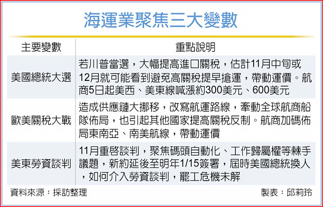 海运业聚焦三大变数