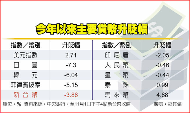 今年以来主要货币升贬幅